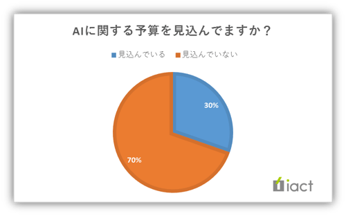AIに関する予算を見込んでいますか？