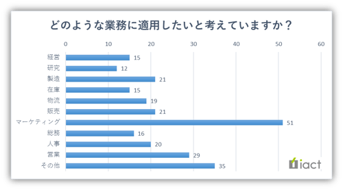 （AIを）どのような業務に適用したいと考えていますか？