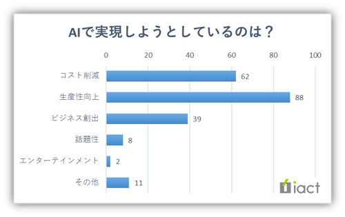 AIで実現しようとしているのは？