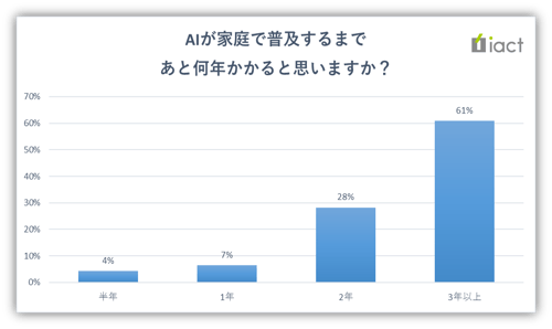 AIが家庭で普及するまであと何年かかると思いますか？