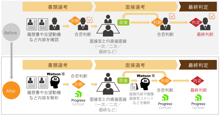 アイアクトAI・Progress Corticon連携イメージ