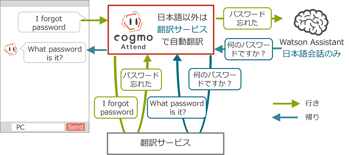 Cogmo Attend自動応答＋翻訳サービスのフロー図