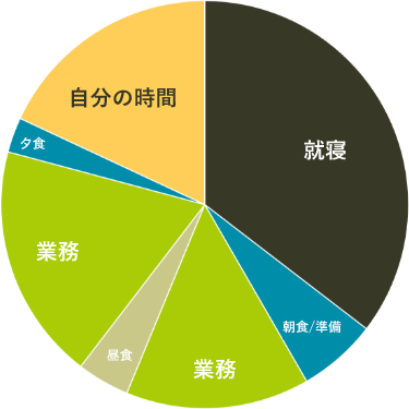 在宅勤務日のスケジュールグラフ